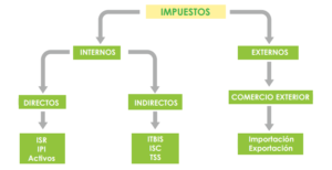 clasificacion de los impuestos s